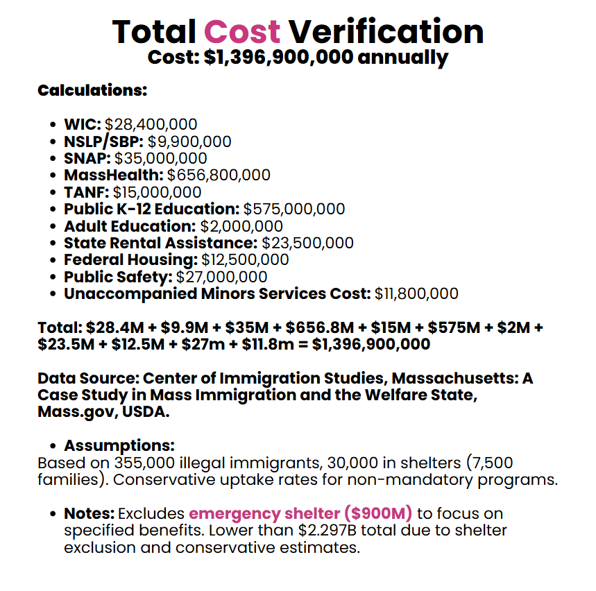 Total backend conservative cost of illegal immigration. TOTAL cost is over $2.3b+ annually in Massachusetts.