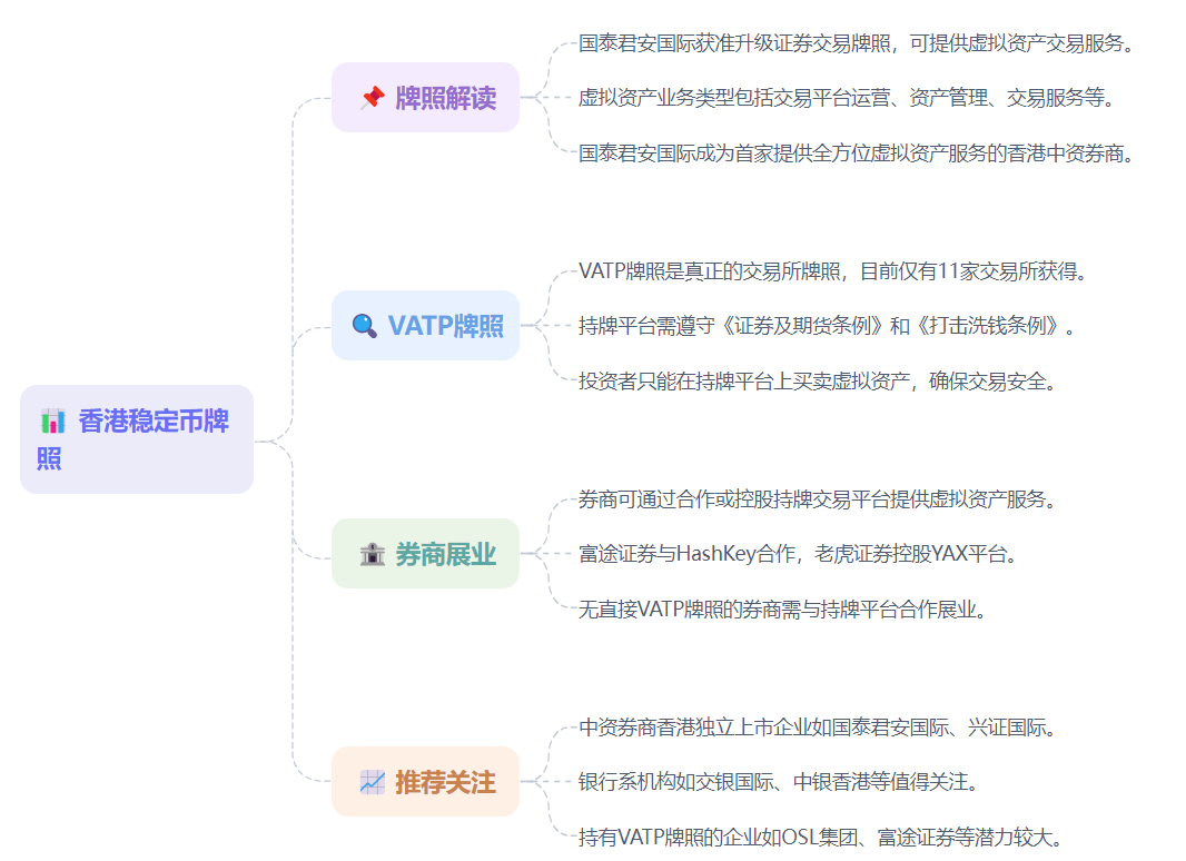 必看！香港稳定币牌照&标的全景梳理】 转发天风证券海外组#牌照解读根据sfc官网，目前与虚拟资产有关的业务类型主要分为: 1)Operating a  vitual asset trading platform ，运行虚拟资产交易平台，即VATP牌照，#也就是真正的交易所牌照，目前仅有11家交易所(包括Hashkey  ...