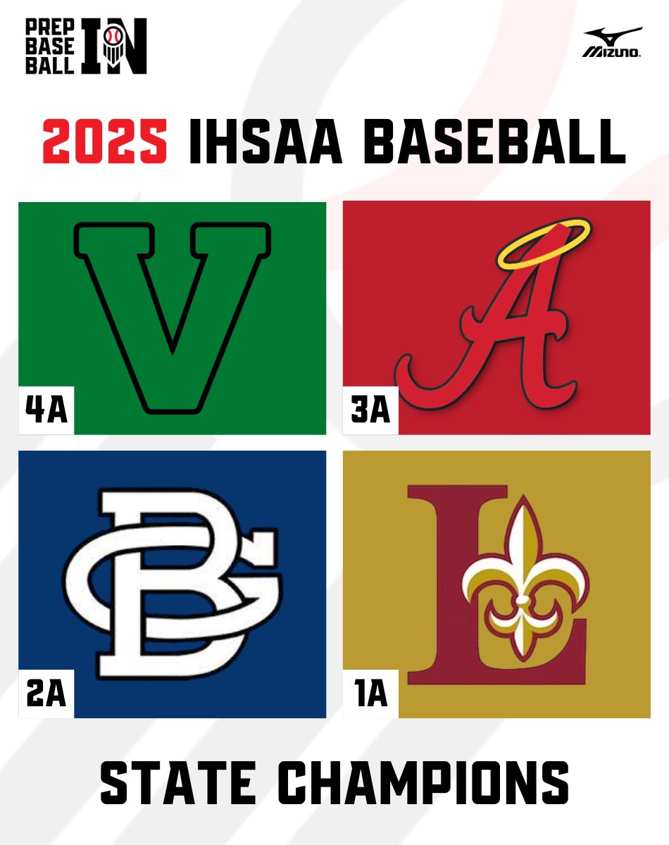 𝟮𝟬𝟮𝟱 𝗜𝗛𝗦𝗔𝗔 𝗕𝗔𝗦𝗘𝗕𝗔𝗟𝗟
𝙎𝙏𝘼𝙏𝙀 𝘾𝙃𝘼𝙈𝙋𝙄𝙊𝙉𝙎 🏆

4A - Valparaiso
3A - Andrean
2A - Boone Grove
1A - Indianapolis Lutheran

Thank you to everyone who followed our high school baseball coverage this spring 🤝