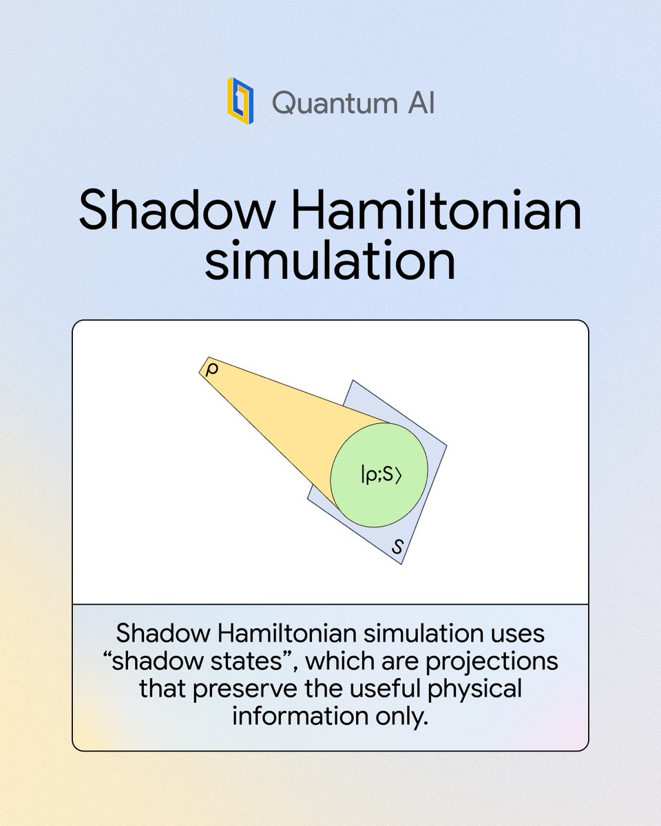 GoogleQuantumAI's tweet image. Introducing Shadow Hamiltonian Simulation, a breakthrough in quantum simulation for the efficient study of systems like free bosons and free fermions that are exponentially large, providing exponential quantum speedups. Read the full research → goo.gle/4hTMby0