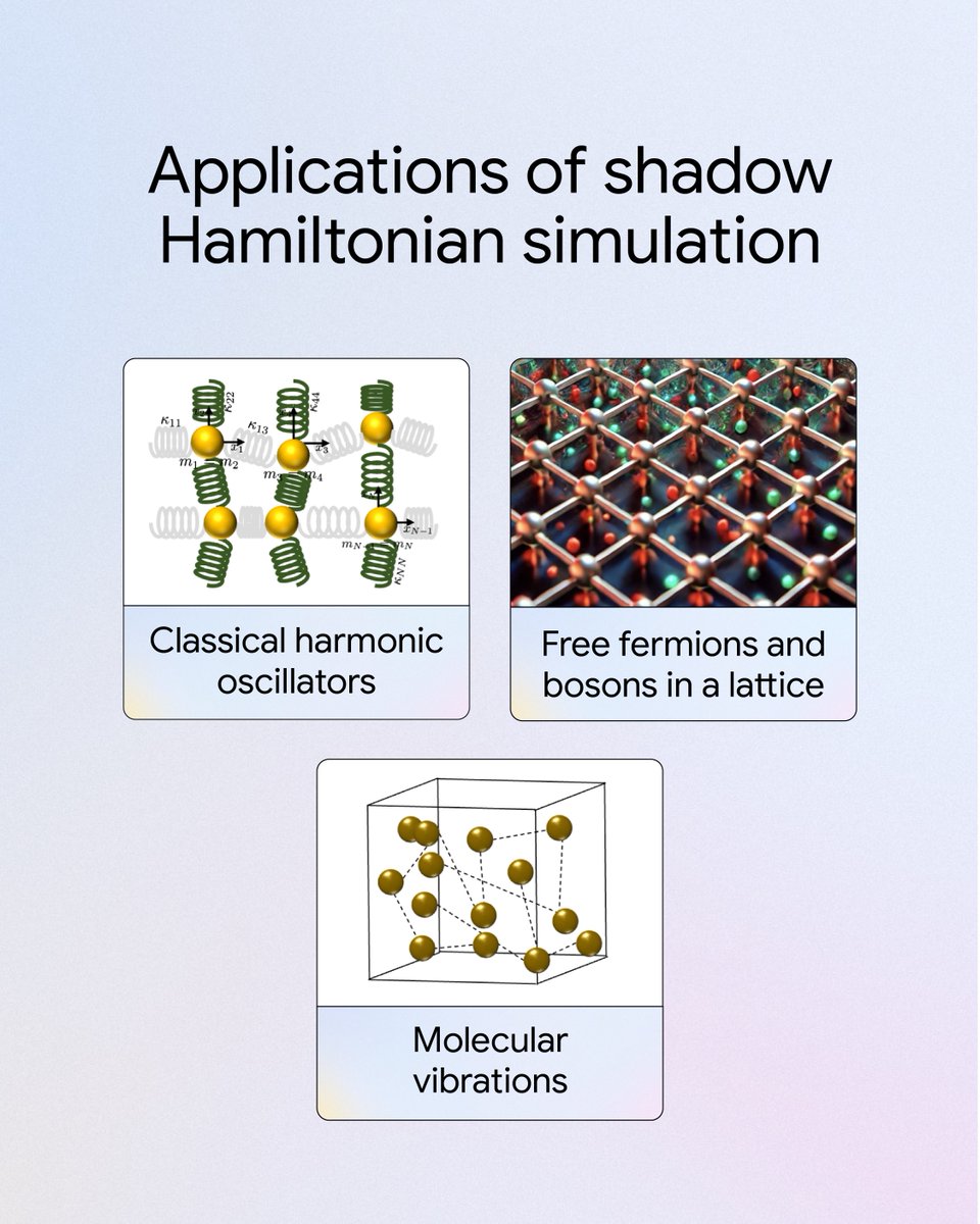 GoogleQuantumAI's tweet image. Introducing Shadow Hamiltonian Simulation, a breakthrough in quantum simulation for the efficient study of systems like free bosons and free fermions that are exponentially large, providing exponential quantum speedups. Read the full research → goo.gle/4hTMby0