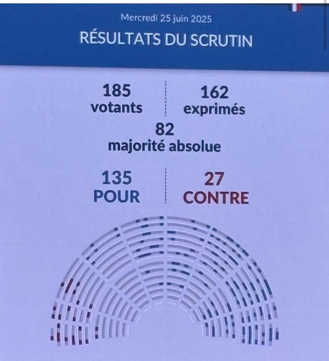 Texte législatif sur la violence faite aux soignants.
Texte fait pour protéger les soignants.
Pour.protéger.les.soignants.

27 députés ont voté contre.
TOUS DE GAUCHE.

Vous êtes des raclures.