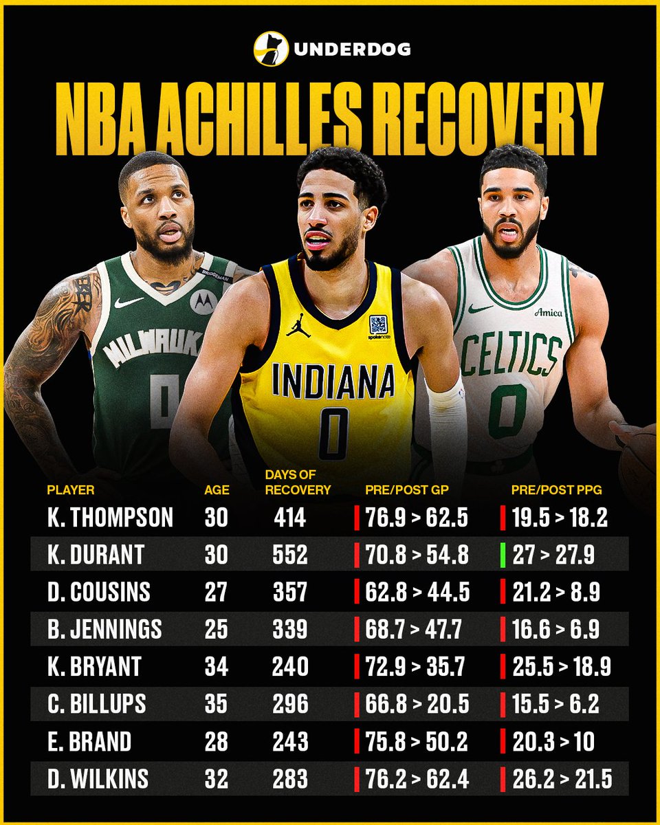 How players have returned after suffering torn Achilles