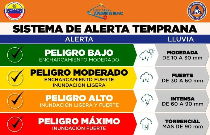 Via <a href="/PCivil_Ve/">Protección Civil</a> Sistema de Alerta Temprana: Cada uno de estos códigos de colores representan un accionar para las autoridades y la colectividad. Atendamos las recomendaciones