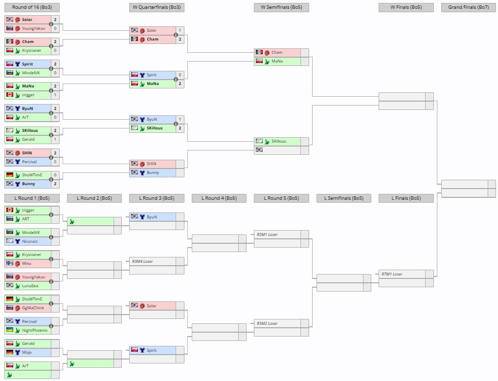OSCesports (@oscesports) on Twitter photo 📢We are live with more Mid Season Playoffs action!
⚔️6 Elimination Bo5's coming up today!
liquipedia.net/starcraft2/OSC…
📺<a href="/davetesta/">DaveTestaSC</a> casting at twitch.tv/davetestasc 📢We are live with more Mid Season Playoffs action!
⚔️6 Elimination Bo5's coming up today!
liquipedia.net/starcraft2/OSC…
📺<a href="/davetesta/">DaveTestaSC</a> casting at twitch.tv/davetestasc