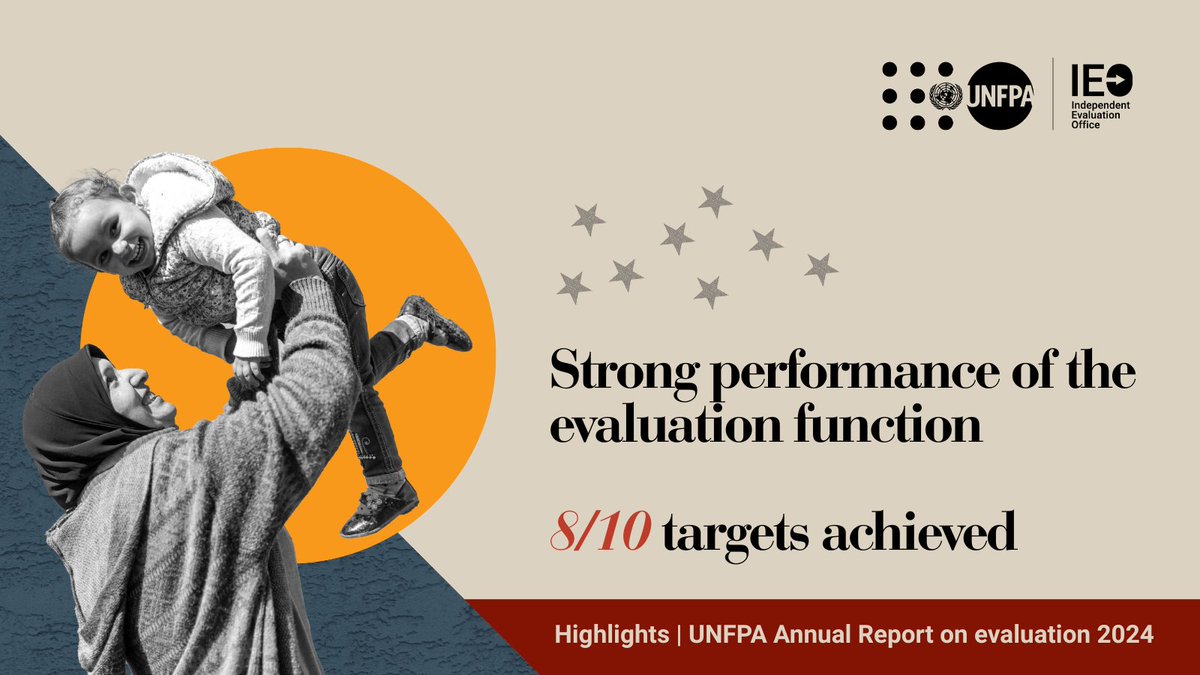 msegone's tweet image. We hit 8 out of 10 targets🎯

UNFPA evaluation systems, processes, and capacities saw significant growth in 2024. Curious about our progress and how we&apos;re overcoming challenges?

Explore our performance in #EvalReport2024: unfpa.org/admin-resource…