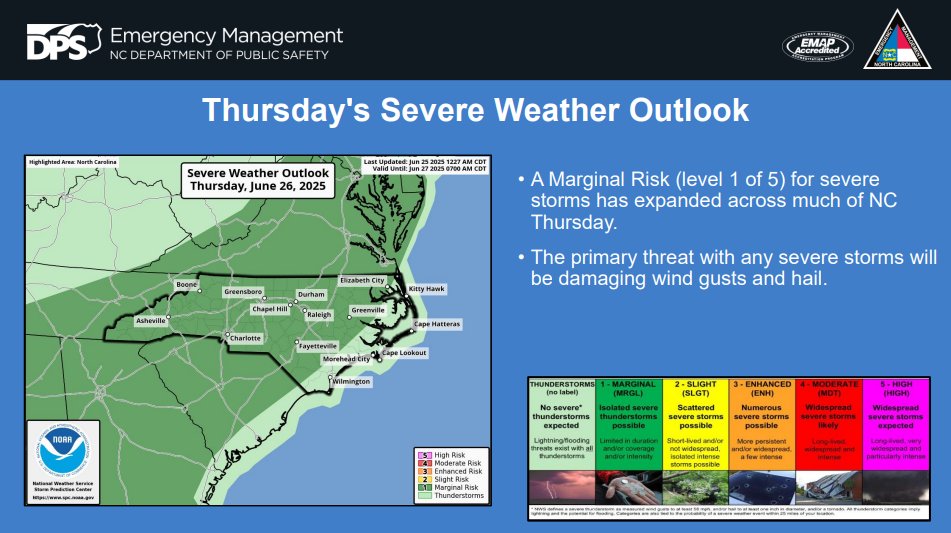 🚨Hazardous Weather Update
Super hot temps across much of the state with hot temps lingering through the remainder of the week into the weekend. Storms-some severe, are possible today with chances lingering into the weekend. For the forecast, visit ReadyNC.gov/weather
1 of 2