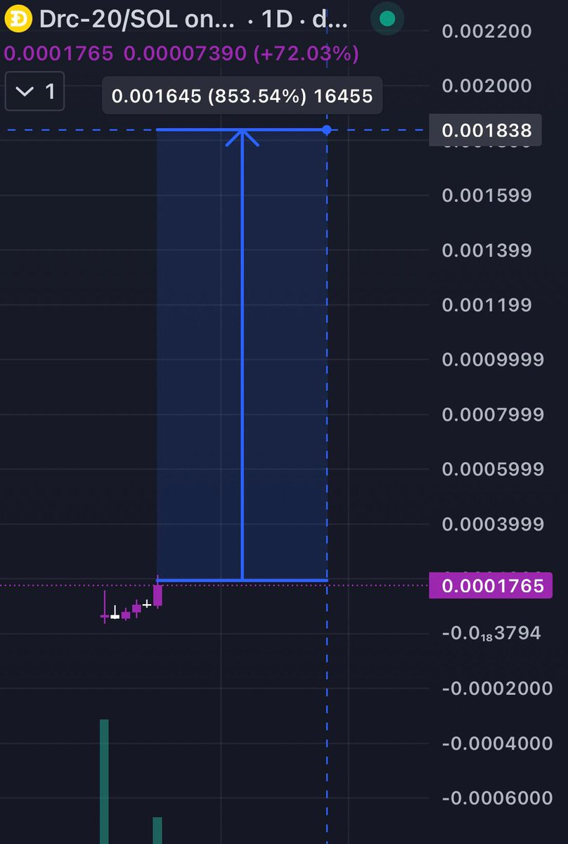 I told you and some didn't listen anon

$Drc-20 is about to hit the markets... Big volume otw

5x SINCE MY FIRST CALL

Although it's nothing compared to what's coming...

HIGHER! #Doginal #Drc20 #MyDoginal #Doge <a href="/DOGINALS_SOL/">Doginal</a>