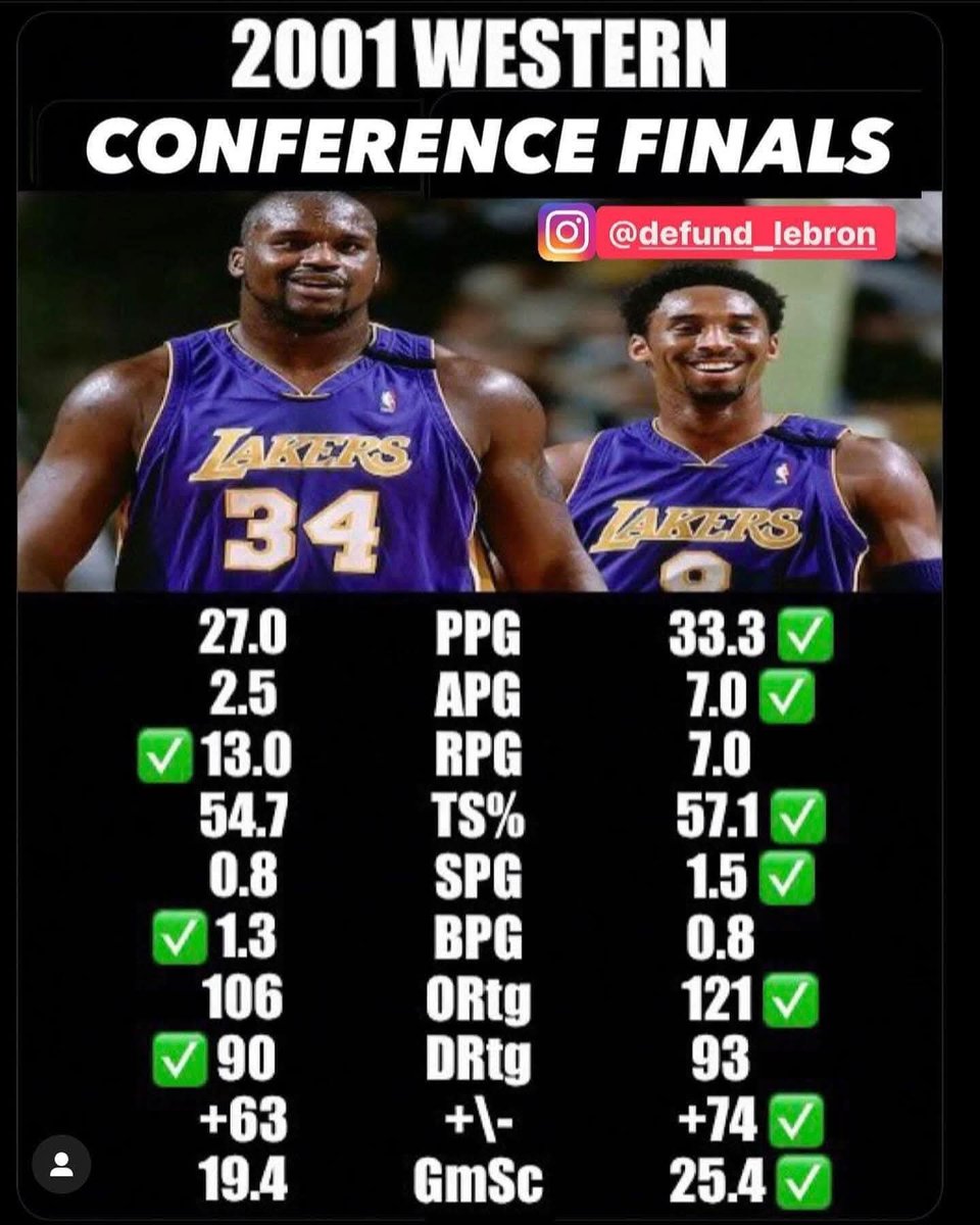 YunoHoopz's tweet photo. @joelvmoran I don’t like hypotheticals because they’re dumb, but I can guarantee you one thing T-Mac would NEVER have reached the level Kobe did in the Western Conference in ’01 https://t.co/aIP45XnSjI
