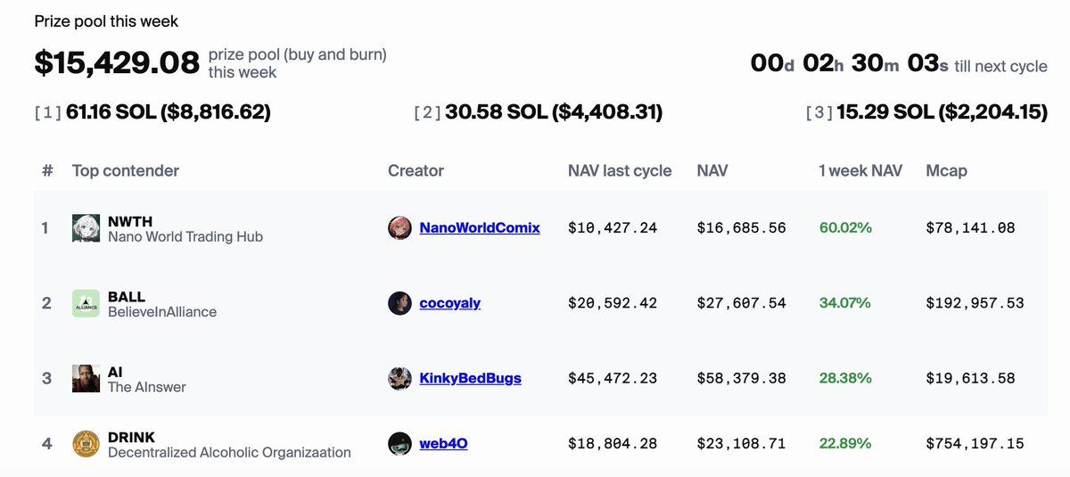 Ballerssfun's tweet photo. BALL is in second place with 2 hours remaining! 

We will become first, one way or another 😉

The countdown begins now...