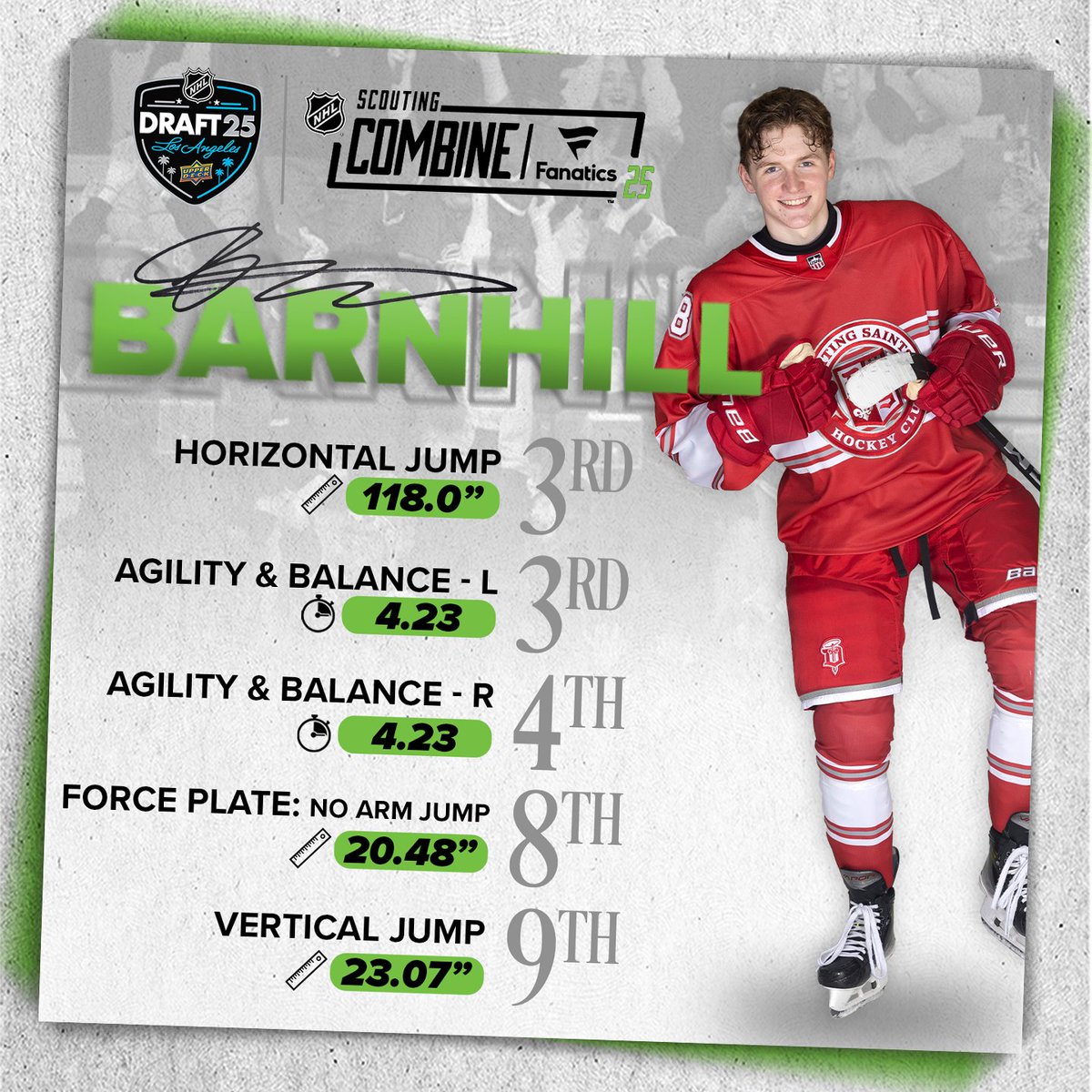 fightingsaints's tweet image. Let's take a look back at how our guy performed at the 2025 NHL Scouting Combine ahead of this weekend's NHL Draft in Los Angeles! #HalosHigh

Sean Barnhill showed out in Buffalo, turning in a handful of top ten finishes during the combine's fitness testing.