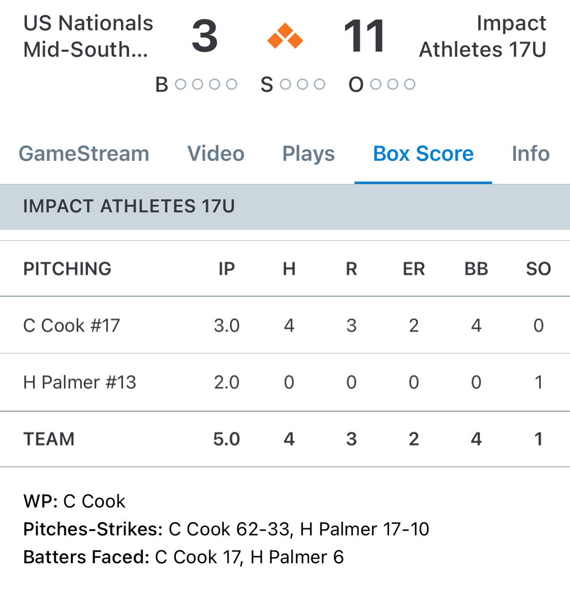 17U kicks off the super 17 with an 11-3 spread over the US Nats. Hunter Palmer was great in relief and Owen Bane, Ethan Behounek, and Max Lemasters led the offense with two hits a piece.