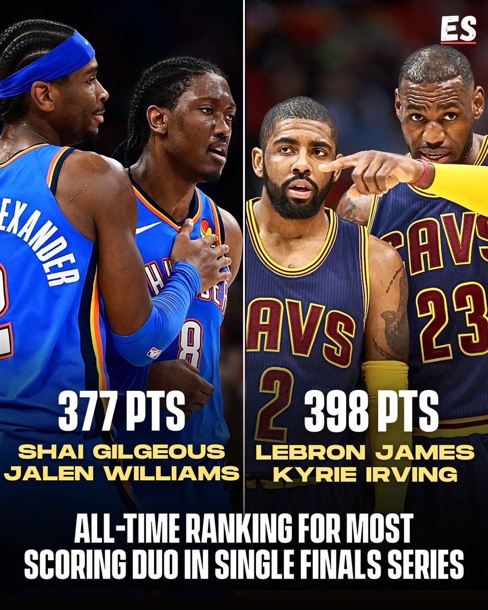 YOU CAN'T UNSEE THIS!
Shai Gilgeous Alexander, Jalen Williams and LeBron James, Kyrie are the only two duos who scored 375+ in NBA Finals series and walked away with a ring 🏆 Which duo would you choose for a must-win game 7? 👀