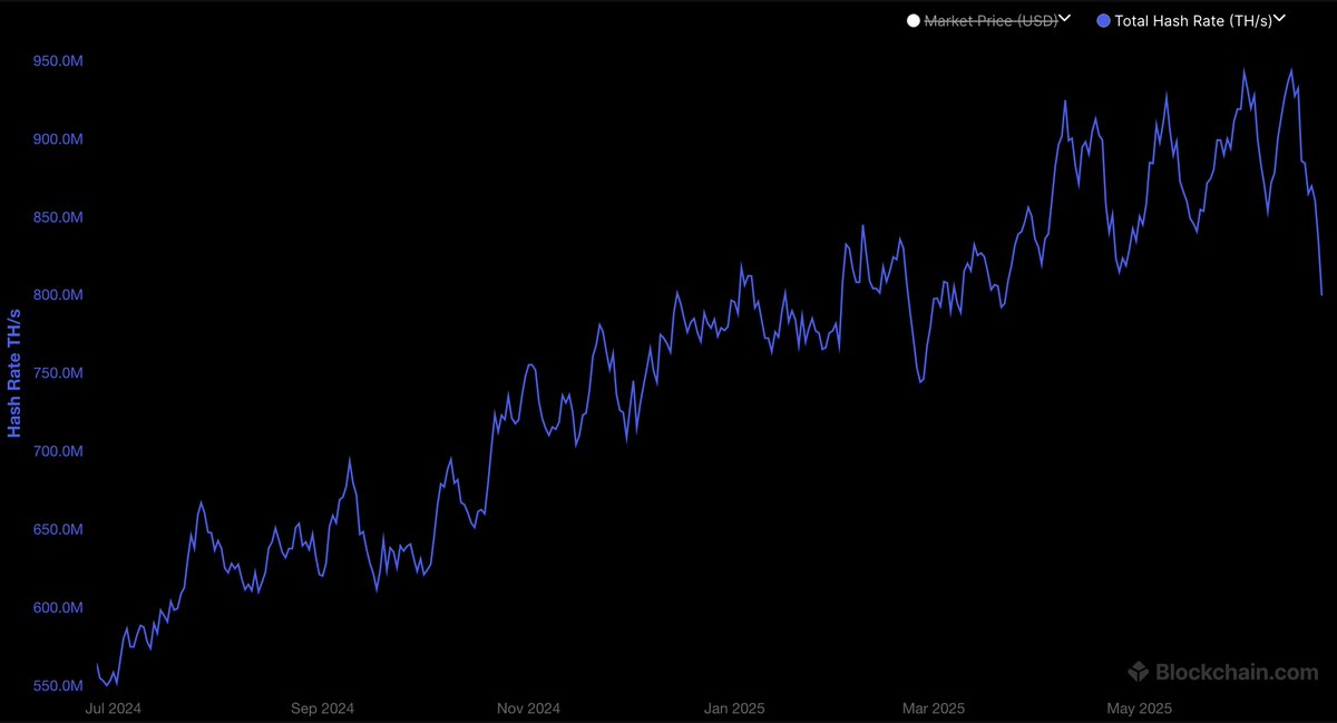 Bitcoin's Hashrate Dropped 15% on Iran Strikes

trustnodes.com/2025/06/25/bit…