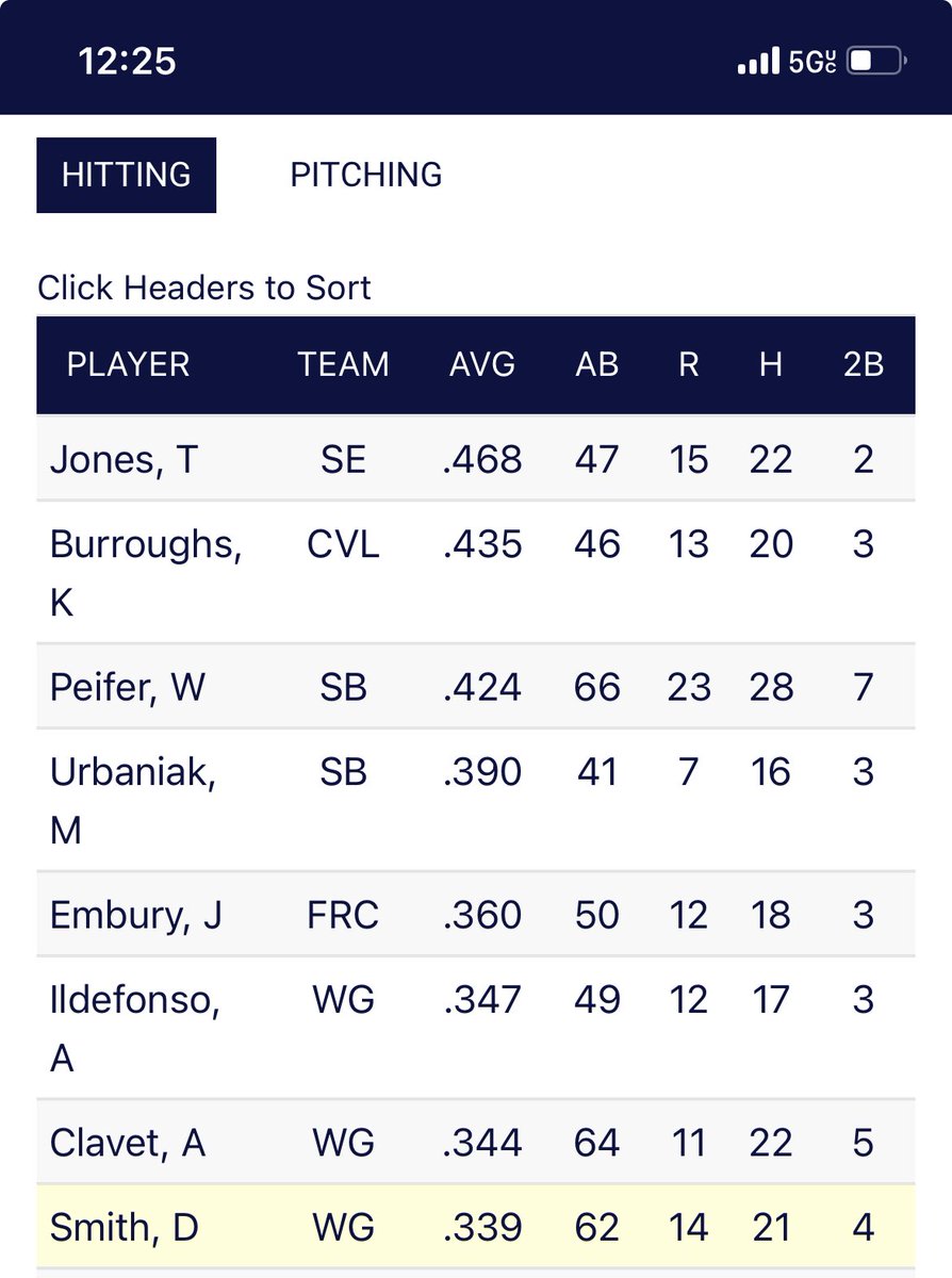 Daniel Smith (@daniel_smithbb) on Twitter photo Having fun up in the Valley League with the <a href="/wborogenerals/">Waynesboro Generals</a>. Still currently uncommitted.
Top 10 in the Valley League in:
BA
OBP
SB
JUCO stats in my pinned post
<a href="/GordonStateBSB/">Gordon State College Baseball</a> <a href="/T_Hall10/">Tanner Hall</a> <a href="/codymccrary25/">Cody McCrary</a> <a href="/WesRynders/">Wes Rynders</a> <a href="/TheHillBP/">The Hill, Baseball Performance</a> <a href="/Ground_Up_Bsb/">Julius Gaines</a> <a href="/ftrstarsseries/">New Balance 𝗙𝘂𝘁𝘂𝗿𝗲 𝗦𝘁𝗮𝗿𝘀 𝗦𝗲𝗿𝗶𝗲𝘀</a> <a href="/FlatgroundBats/">FLATGROUND Hitting</a> Having fun up in the Valley League with the <a href="/wborogenerals/">Waynesboro Generals</a>. Still currently uncommitted.
Top 10 in the Valley League in:
BA
OBP
SB
JUCO stats in my pinned post
<a href="/GordonStateBSB/">Gordon State College Baseball</a> <a href="/T_Hall10/">Tanner Hall</a> <a href="/codymccrary25/">Cody McCrary</a> <a href="/WesRynders/">Wes Rynders</a> <a href="/TheHillBP/">The Hill, Baseball Performance</a> <a href="/Ground_Up_Bsb/">Julius Gaines</a> <a href="/ftrstarsseries/">New Balance 𝗙𝘂𝘁𝘂𝗿𝗲 𝗦𝘁𝗮𝗿𝘀 𝗦𝗲𝗿𝗶𝗲𝘀</a> <a href="/FlatgroundBats/">FLATGROUND Hitting</a>