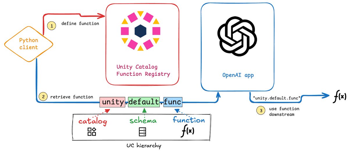 unitycatalog_io's tweet image. Are you building AI applications with @OpenAI and struggling to manage scattered data, models, and functions? 🧩
Unity Catalog gives you a single, secure place to organize all your AI assets. OpenAI models can seamlessly access trusted data and custom functions—no more manual…