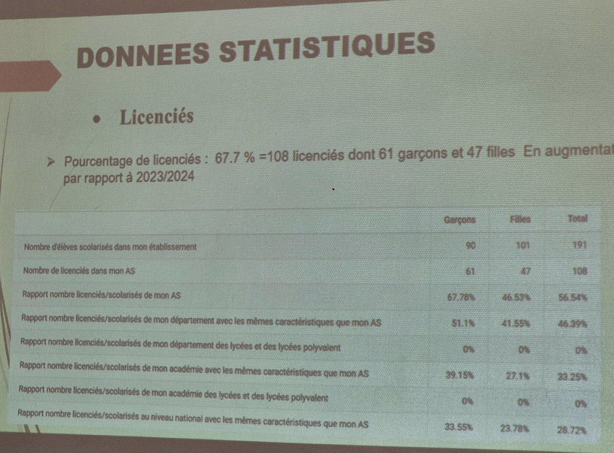 CollegeBarres's tweet photo. Assemblée générale de l'association sportive du collège : un moment important pour faire le bilan sportif de l'année et valoriser l'engagement de chacun. Cette année, 67.7% d'élèves sont licenciés à l'UNSS ! https://t.co/QVYuYp2xJe