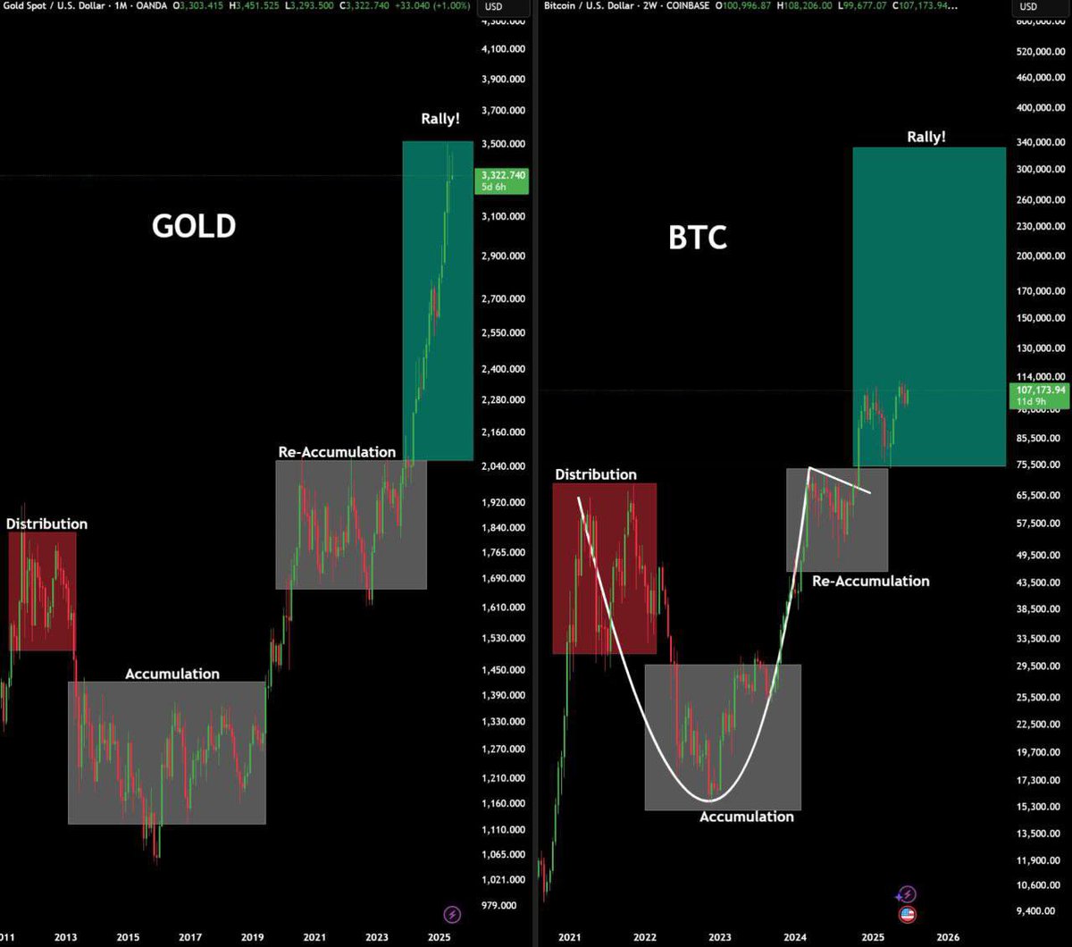 Bitcoin is following the Gold rally. $150K-$180K BTC in 2025 will  definitely happen.