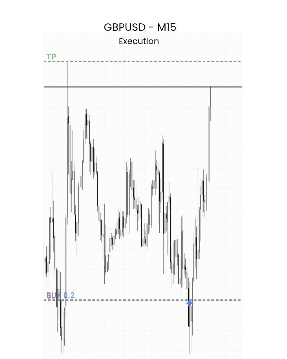 $GBPUSD
#CRT

-H4 FVG Keylevel 
-Ny Reversal 
- M5 IFVG Entry 🚫