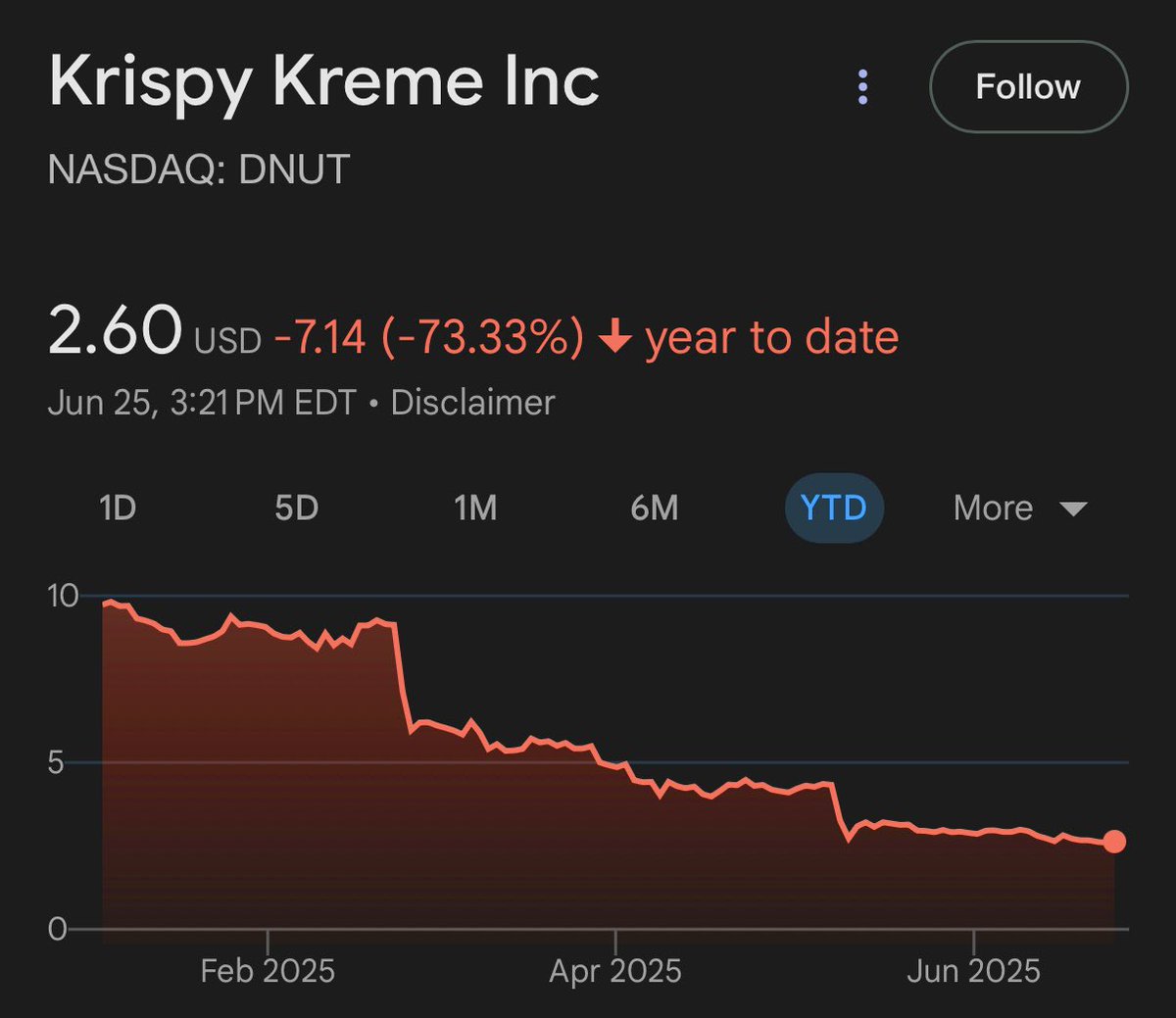 brewmarkets's tweet image. Krispy Kreme stock is down 73% in 2025.