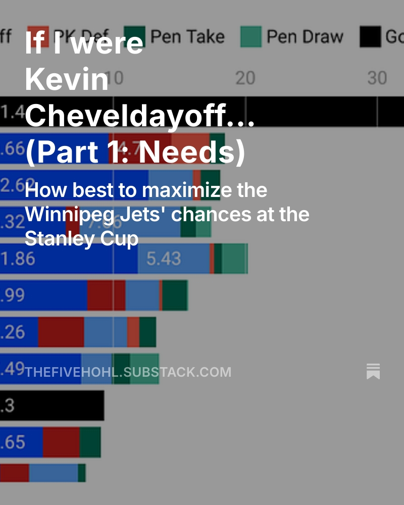 If I were Kevin Cheveldayoff... Part one.

A look at what the #NHLJets' have, need, and who to target.
#gojetsgo 

link: open.substack.com/pub/thefivehoh…