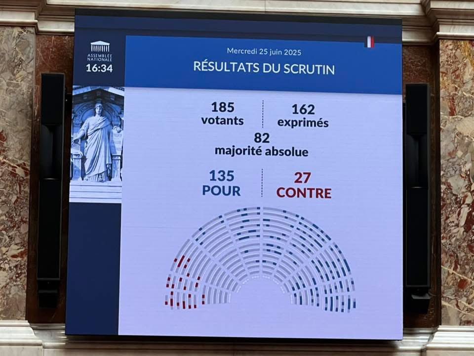Nicolas Ray (@nicolasray03) on Twitter photo 🏛️ Cet après-midi, à l‘<a href="/AssembleeNat/">Assemblée nationale</a>, j’ai voté en faveur de la proposition de loi visant à renforcer la sécurité des professionnels de santé.
Pour cela, ce texte prévoit :
➡️ L’aggravation des peines pour violences et vols dans les établissements de santé,
➡️ L’élargissement du 🏛️ Cet après-midi, à l‘<a href="/AssembleeNat/">Assemblée nationale</a>, j’ai voté en faveur de la proposition de loi visant à renforcer la sécurité des professionnels de santé.
Pour cela, ce texte prévoit :
➡️ L’aggravation des peines pour violences et vols dans les établissements de santé,
➡️ L’élargissement du