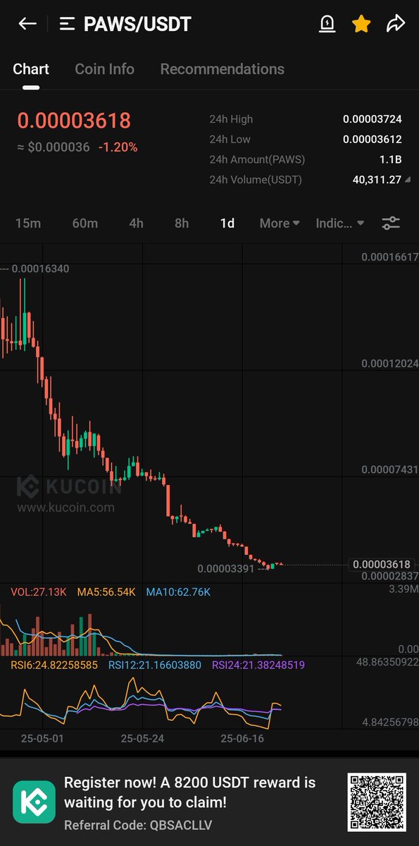 CRYPTOCANAAN's tweet photo. Keep your eyes on these coins $DEFAI &amp; $PAWS .
I expect a pump from here, like $BUN, $GIZA, $BN and the rest 👀🚀

$BTC $ETH $NAKA $SOL $VELO $RIO $VRA $PHA $ENA https://t.co/MuxOzo0F6R