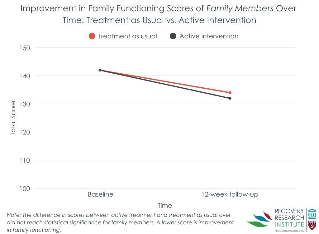 RecoveryAnswers's tweet image. A brief 3-session family-based intervention for patients receiving opioid use disorder medication didn’t improve overall family functioning compared to treatment as usual —though some of the findings were encouraging.
Learn more through this link: recoveryanswers.org/research-post/…