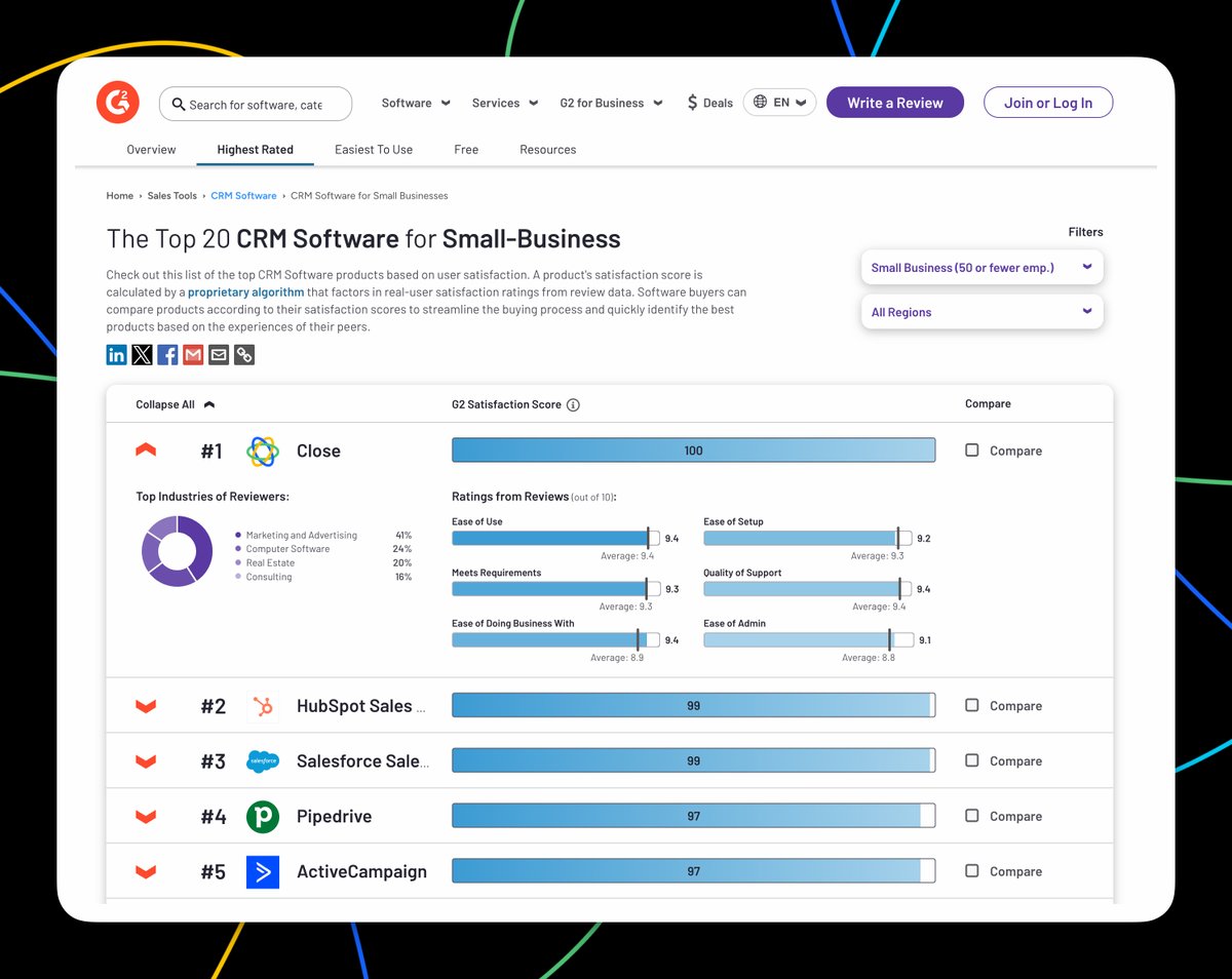 🚀🤗 @Close is the #1 ranked CRM for small biz by G2.