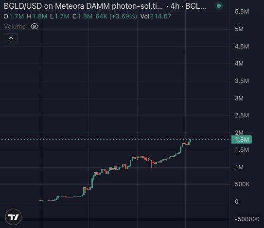 0xSialich's tweet photo. It's been a while since I've bought a micro shitter, but I'm in this. $BGLD 

PoW mining token on Sol. $ORE went to 40m and this is at 1.7m 

Believe in something.

ELteKNpLHiLKUkZDtkS8oUj6MgfjAasaXw7TPAxn9G5K https://t.co/RbHVa2ATas
