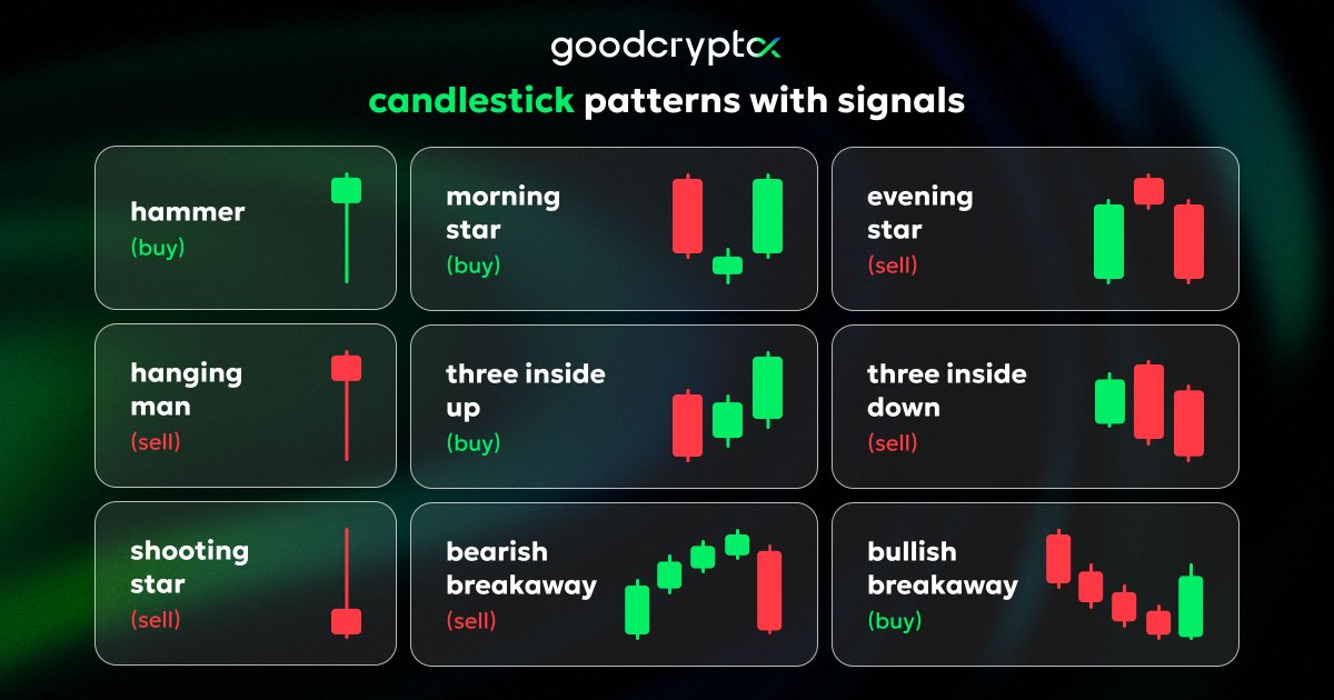GoodCryptoApp's tweet image. Struggling to read the market trend with charts? 🤔
Here’s a small list of candlestick patterns 👇
#cryptotrading #cryptopatterns #candlestickpatterns