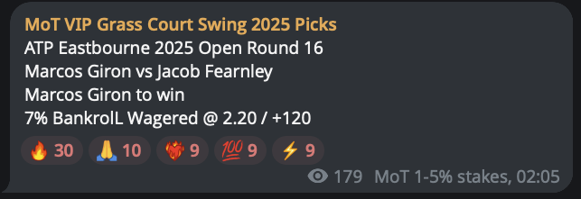 ✅ Marcos Giron beats Jacob Fearnley

+8.40u profit (8.40% that is)

#GamblingX #TennisPicks #TennisBets #BettingTwitter #GrassCourtTennis #ATPEastbourne #EastbourneOpen 

Show me the ❤️‍🔥 VIP gang