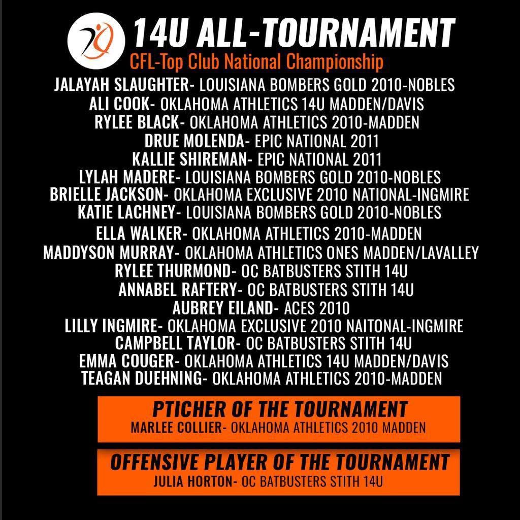 Congrats to our girls making the All Tournament Team at Top Club Nationals!!

Rylee Black <a href="/roobutt2/">Rylee</a> 
Ella Walker <a href="/EllaWalker2029/">Ella Walker</a> 
Teagan Duehning
Marlee Collier - Pitcher of the Tournament

Great job ladies!!