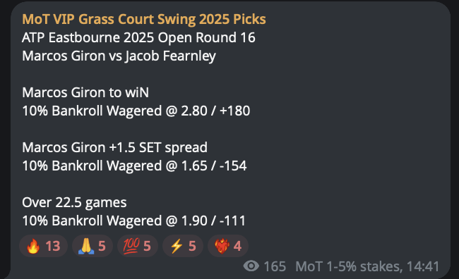 ✅ Marcos Giron beats Jacob Fearnley
✅ Marcos Giron +1.5 SET spread
❌ Over 22.5 games

+14.50u profit (14.5% that is)

#GamblingX #TennisPicks #TennisBets #BettingTwitter #GrassCourtTennis #ATPEastbourne #EastbourneOpen 

Show me the ❤️‍🔥 VIP gang