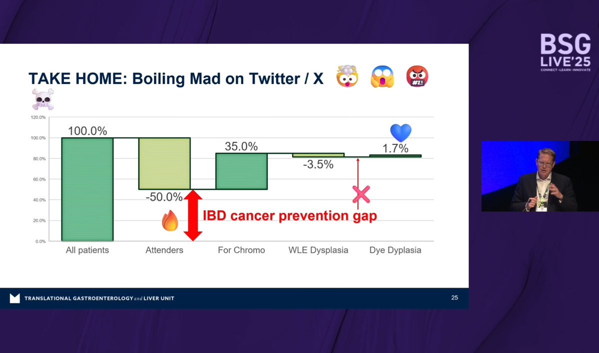 Great talk by Prof James East on the new BSG IBD surveillance guidelines at #BSGLIVE25. Key message: focus on what truly impacts outcomes — closing the cancer prevention gap — not Twitter storms over dye vs virtual chromoendoscopy! 
Guideline: gut.bmj.com/content/early/…