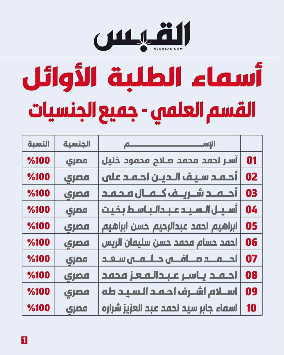 engazatmasr2020's tweet photo. العشرة الأوائل في دولة الكويت الشقيقة جميعهم مصريين 🇪🇬
مليون مبروك ولاد بلدي  🧿 🪬 https://t.co/AjYgfTCBBZ
