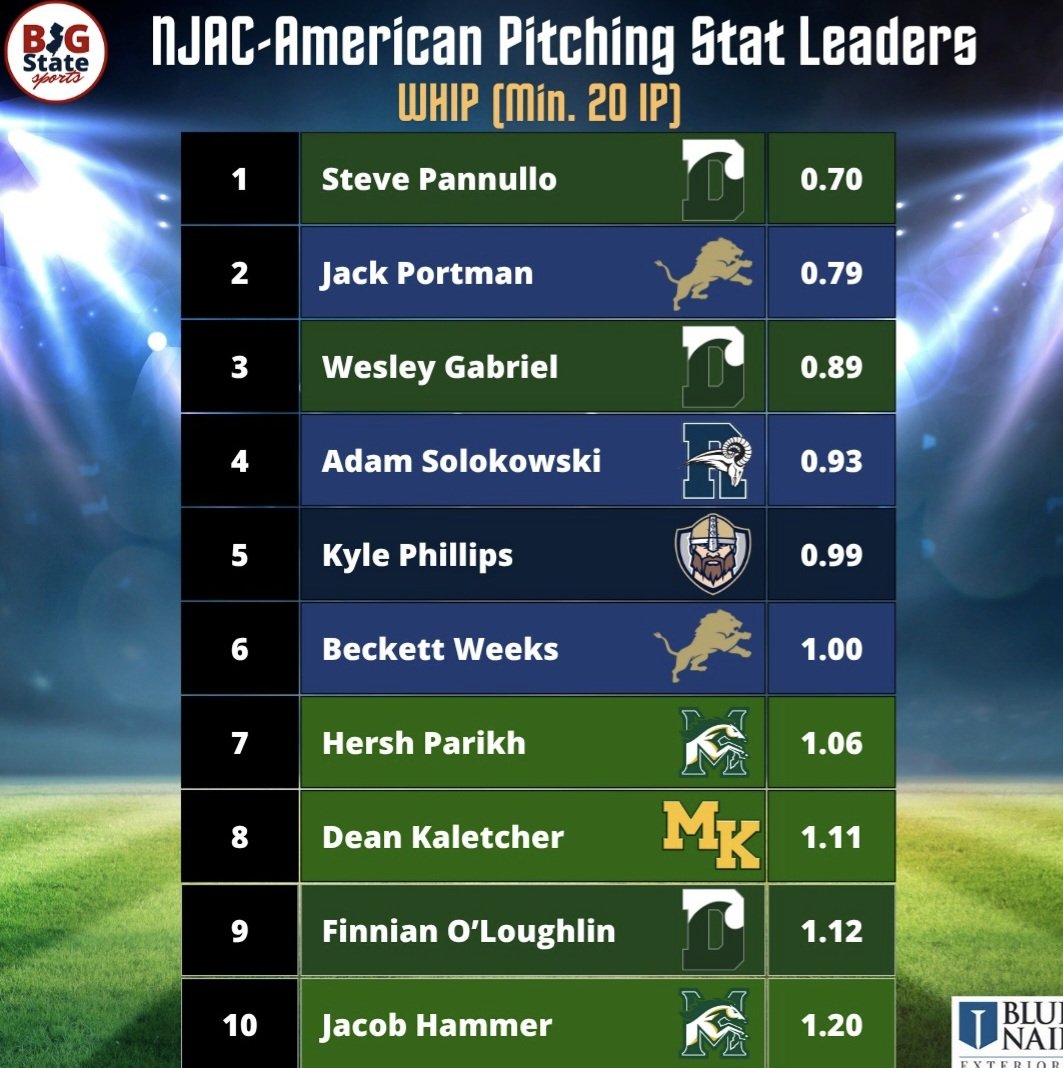 Kyle Phillips (@ky1ephi1lips) on Twitter photo Thank you to <a href="/bigstatesports/">Big State Sports</a>. This is where I finished on the NJAC American pitching leader boards for my senior season. <a href="/TopPreps/">College Coaches / Scouts / College Recruiters</a> Thank you to <a href="/bigstatesports/">Big State Sports</a>. This is where I finished on the NJAC American pitching leader boards for my senior season. <a href="/TopPreps/">College Coaches / Scouts / College Recruiters</a>