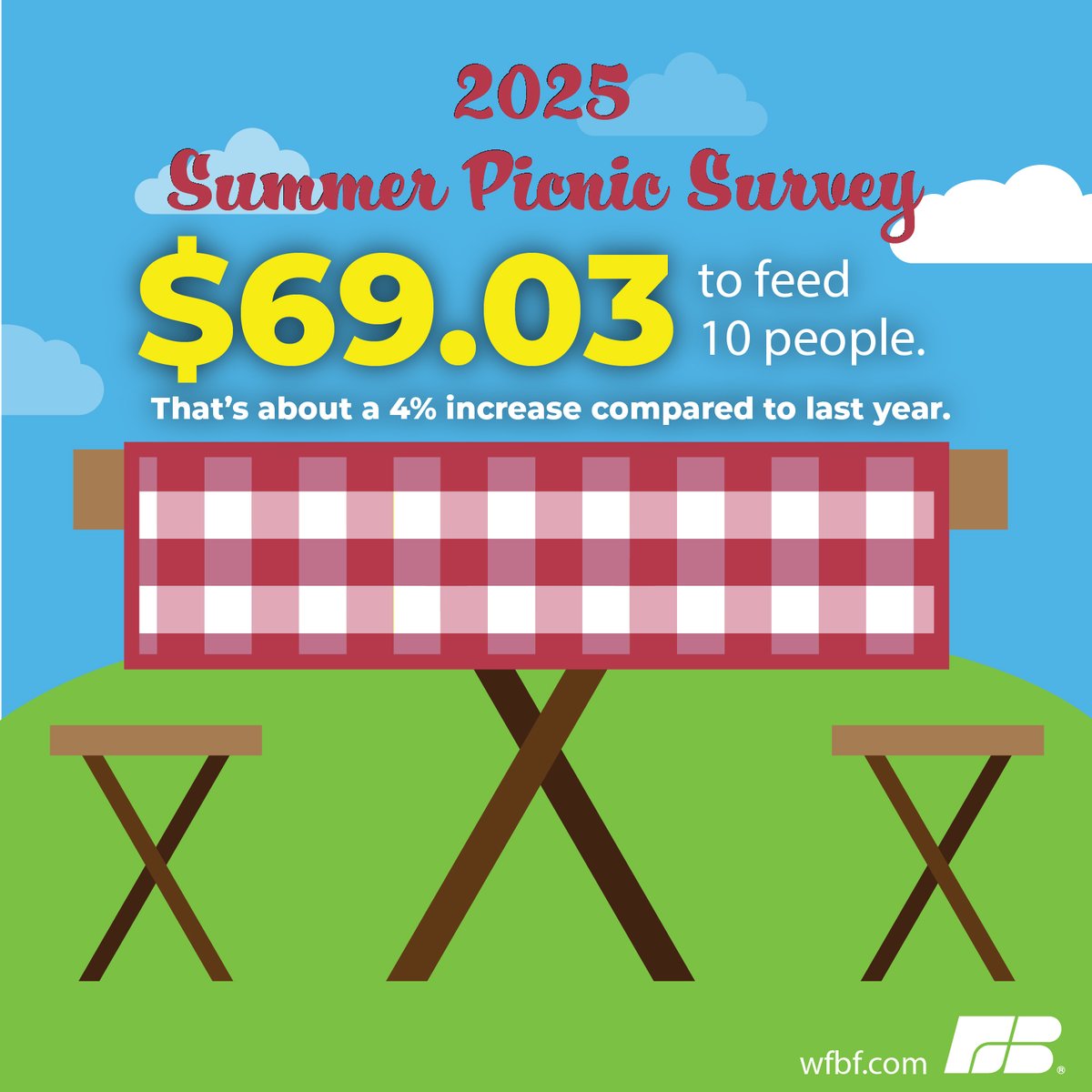 Wisconsin Farm Bureau's latest informal Marketbasket survey found the total cost of 12 food items used to host a summer cookout for 10 totaled $69.03, an increase of nearly 4% from last year’s state average. 

🔗Read the full news release: bit.ly/3T5cFCV