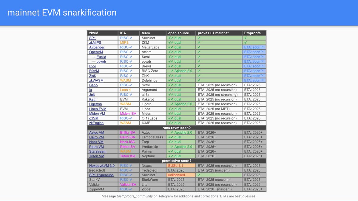 Ethproofs (@eth_proofs) on Twitter photo three new green boxes
🟩 Ligetron by <a href="/ligero_inc/">Ligero Inc.</a> — now open source
🟩 powdr by <a href="/powdr_labs/">powdr labs</a> — proving L1 blocks
🟩 Aztec VM by <a href="/aztecnetwork/">Aztec</a> — now tracked three new green boxes
🟩 Ligetron by <a href="/ligero_inc/">Ligero Inc.</a> — now open source
🟩 powdr by <a href="/powdr_labs/">powdr labs</a> — proving L1 blocks
🟩 Aztec VM by <a href="/aztecnetwork/">Aztec</a> — now tracked