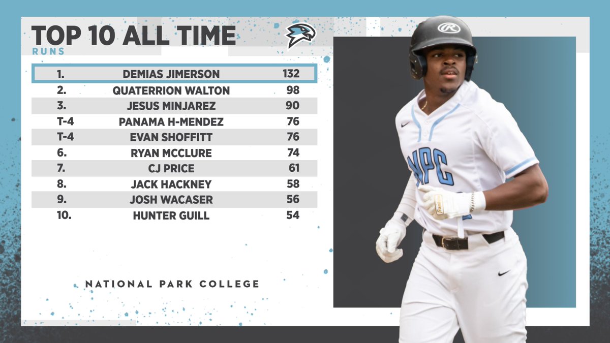 NPC baseball’s career leaders in runs scored:
1. Demias Jimerson 132
2. Quaterrion Walton 98
3. Jesus Minjarez 90
T-4 Panama H-Mendez 76
T-4 Evan Shoffit 76
6. Ryan McClure 74
7. CJ Price 61
8. Jack Hackney 58
9. Josh Wacaser 56
10. Hunter Guill 54