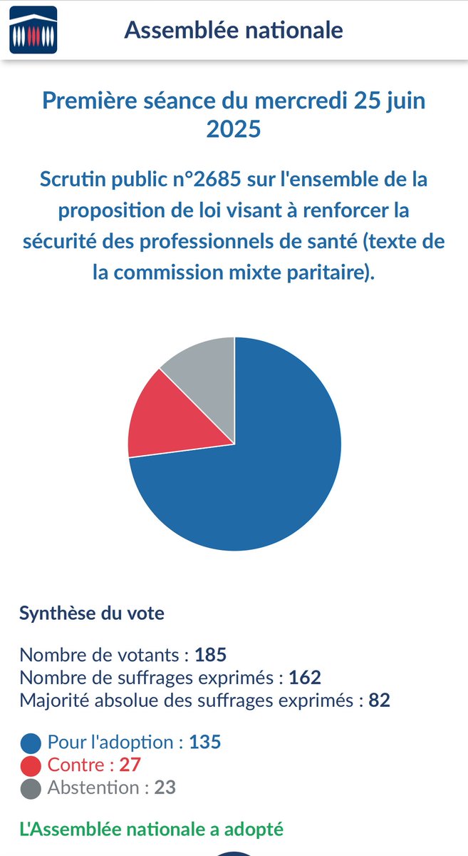 VLautard's tweet photo. Sur la proposition de loi visant à renforcer la sécurité des professionnels de santé, LFI a voté contre et une majorité des socialistes et écologistes se sont abstenus. 
Mais à quoi vous jouez ?? Les soignants subissent des violences au quotidien ! HONTE A VOUS !! https://t.co/ebVoBY7EME