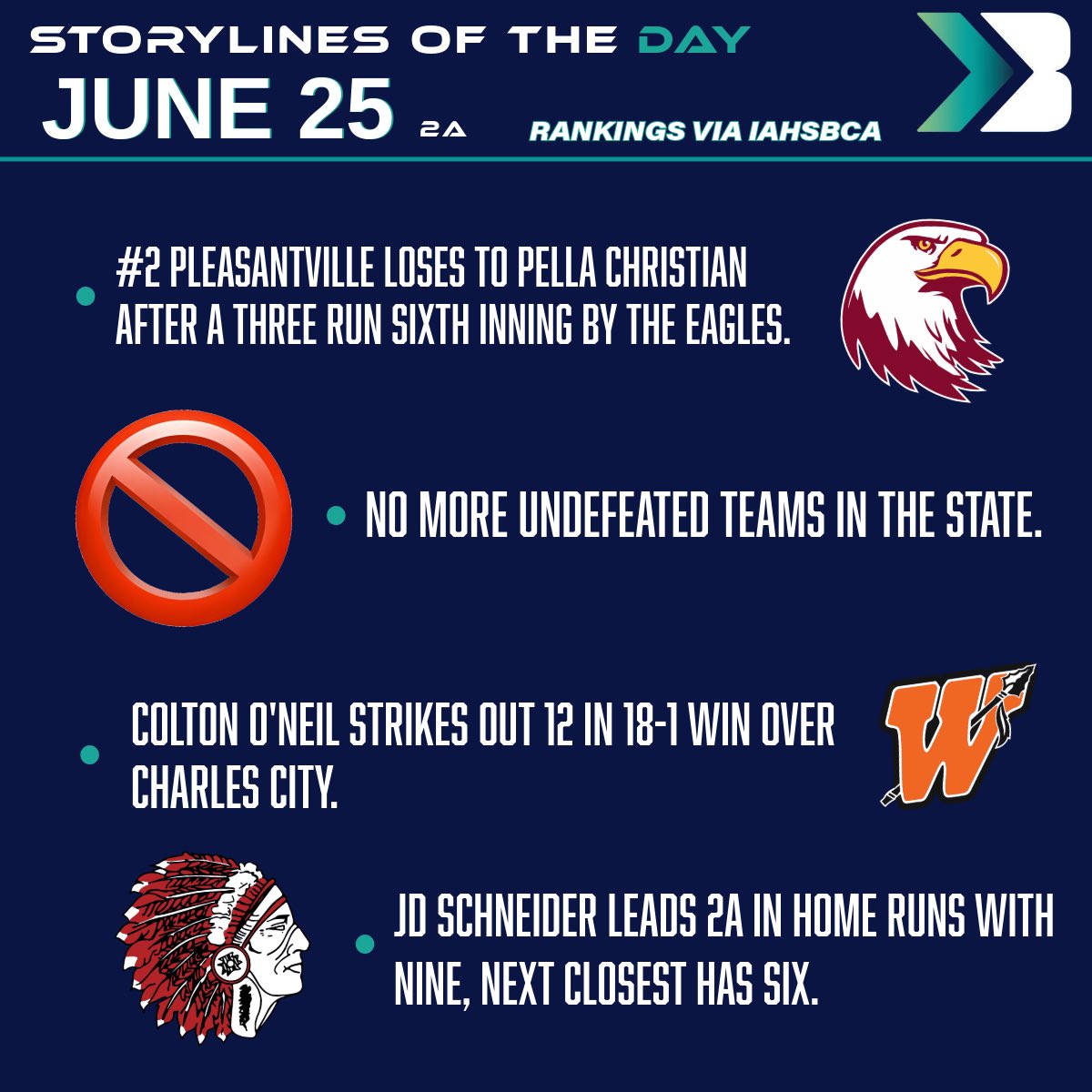 Class 2A Storylines of the Day ⚾️

#iahsbsb