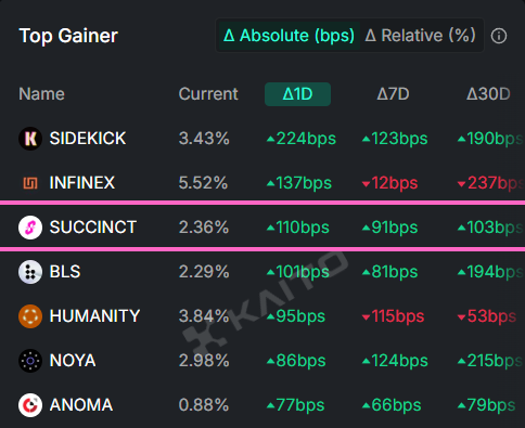 .<a href="/SuccinctLabs/">Succinct</a> Just Climbed to Top Gainer Rank 3 on Kaito!🔥
Now imagine what could happen when the official Stage 2.5 announcement drops 👀

What we need to do now is keep proving and keep pushing
➡Yap about Succinct
➡Breathe for Succinct
➡Dream with Succinct

Next goal: Top