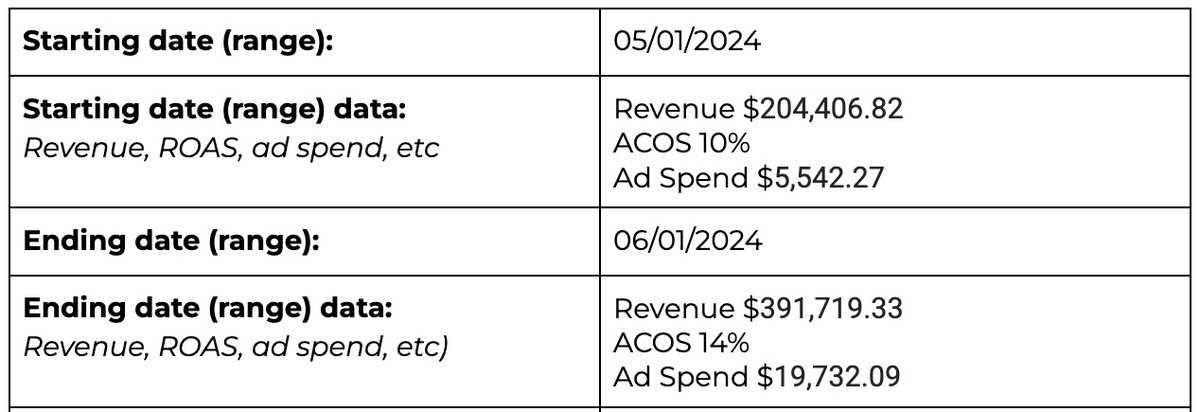 This brand had strong revenue but their Amazon listings were hemorrhaging profit.

So we did a complete Amazon relaunch without killing existing sales.

📈 Revenue: +92% increase 
📈 Units sold: +77% increase
📈 Profit margin: +90% increase

After about a month or so:
- Started:
