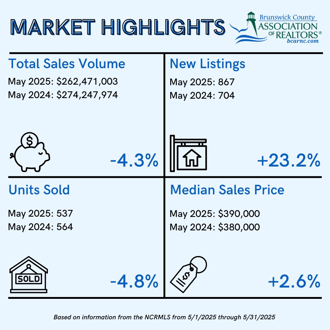 May brings more new listings, strong demand for homes in Brunswick County

To read the full report, click here: bcarnc.com/2025/06/may-br…