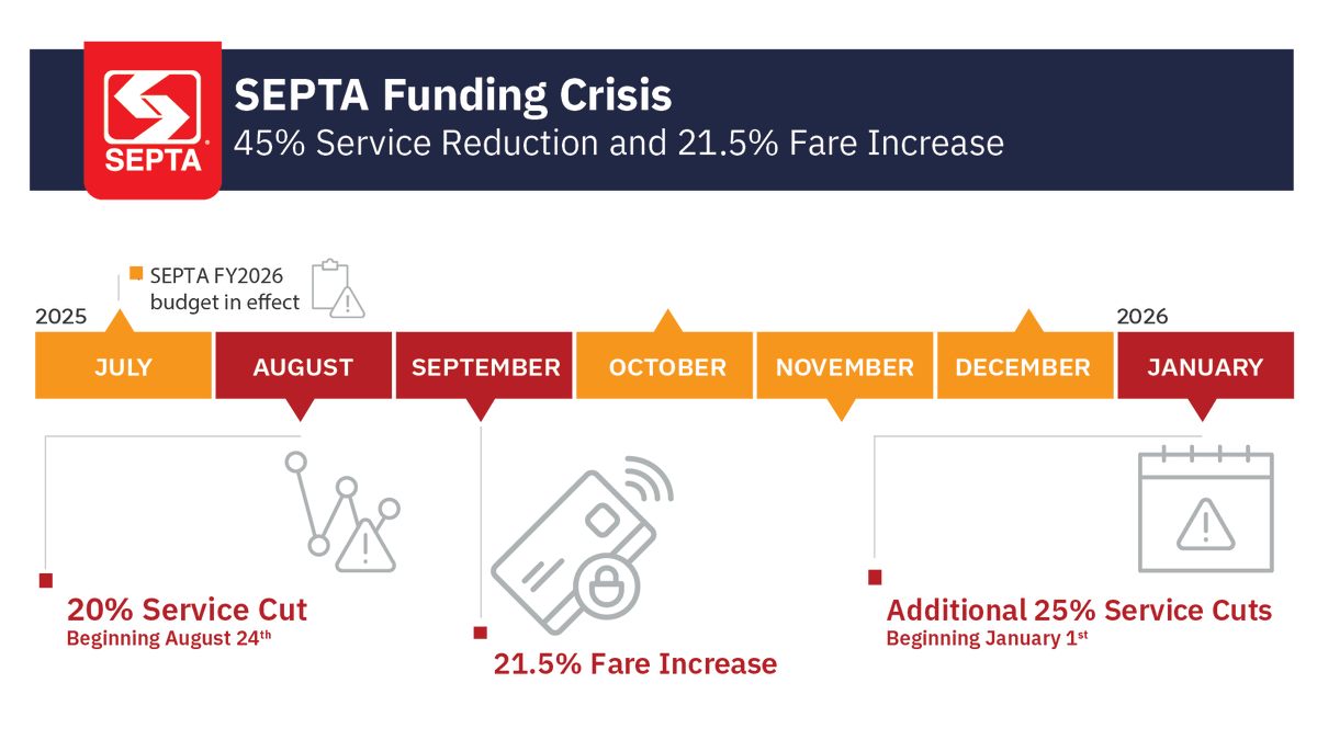 SEPTAPHILLY's tweet image. The SEPTA Board will vote on Thursday, June 26 [tomorrow] to formally adopt an operating budget for FY26 that includes a projected $213 million structural deficit. 

The FY26 budget proposal includes 45% in service cuts, fare increases, and a 9PM curfew for all rail services.…