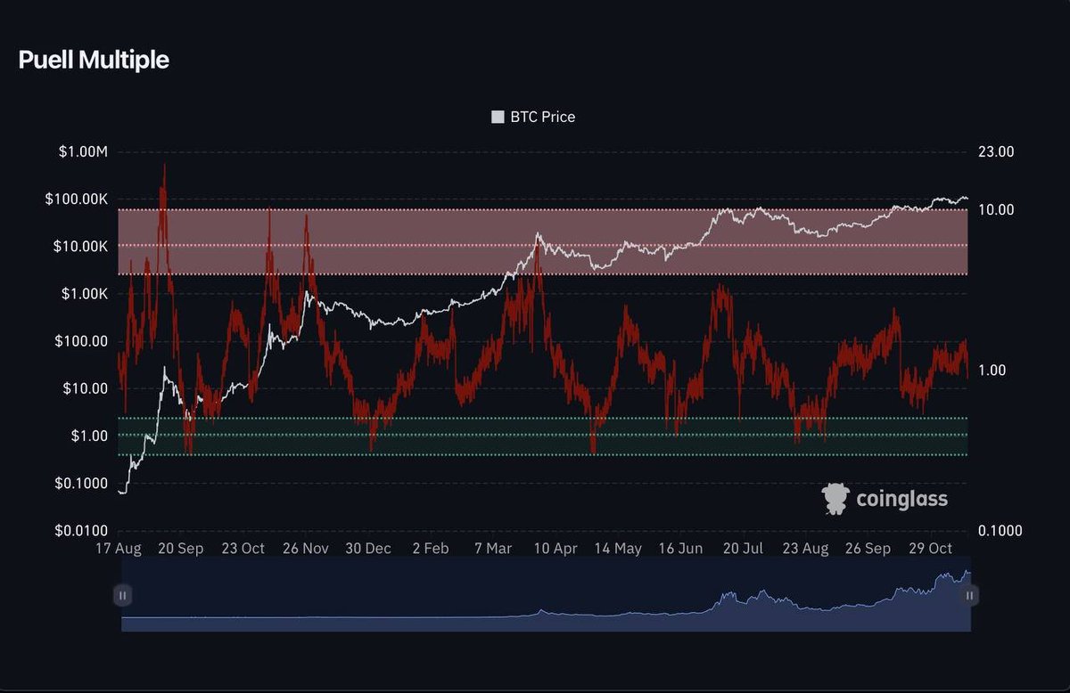 3⃣ Puell Multiple This shows how much revenue #Bitcoin miners are making  vs. their 365-day average. If it gets too high, it means miners are making  huge profits and might start selling. •