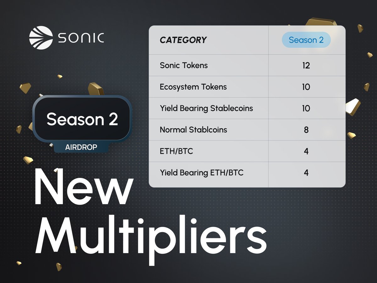 🪂 Sonic Airdrop Update

We've updated the $S airdrop asset multipliers and whitelists, effective from the start of season 2.

Top earners are now $S and ecosystem tokens. Full details below.

🔗 docs.soniclabs.com/funding/sonic-…