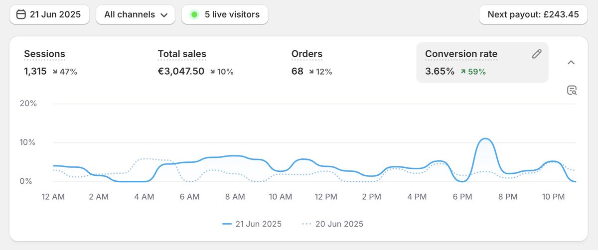 Je suis passé de 0,5% à 3,6% de taux de conversion sur mon shop. 🛍️

Pas en bossant avec des stars.

Pas avec des budgets à 5 chiffres.

Mais en inondant TikTok &amp; Snapchat de contenus simples et authentiques.

Voici comment j’ai installé ma marque dans la tête des gens👇 THREAD🧵