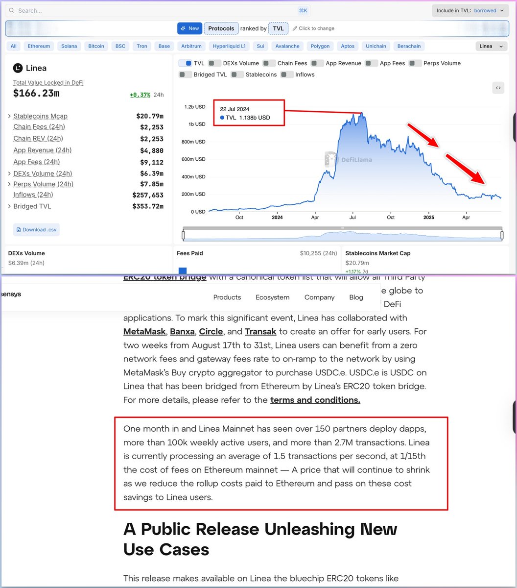 (2/2) 
Here is same playbook from Consensys and Linea, not necessarily a scams, just an example. 

🚦In March 2022, Consensys raised $450 million in a Series D at a $7 billion valuation, following a Series C led by the same investors
[consensys.io/blog/consensys…]
>>  This shows